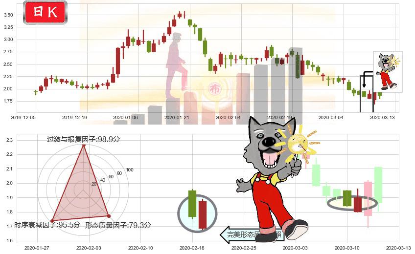 房天下(usSFUN)曙光初现形态K线图-阿布量化