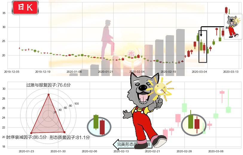标普500-3X空-ProShares(usSPXU)曙光初现形态K线图-阿布量化