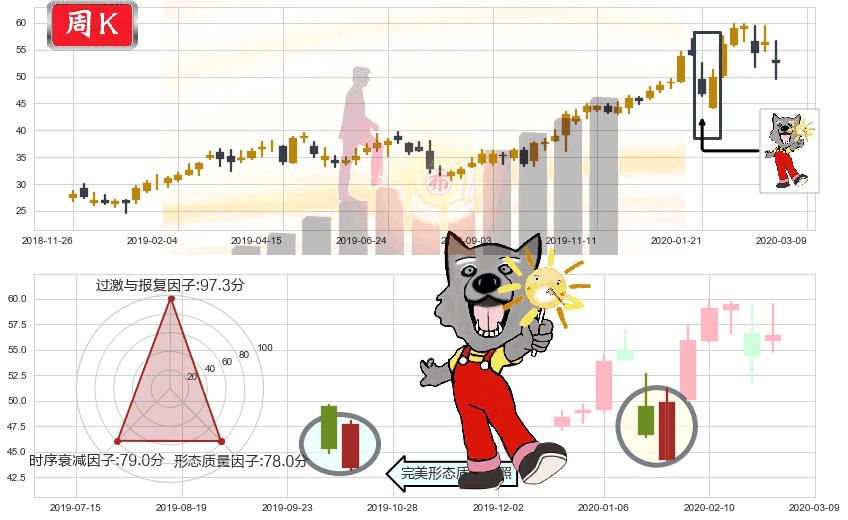 好未来(usTAL)曙光初现形态K线图-阿布量化