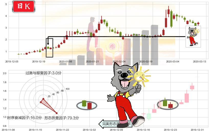 达内科技(usTEDU)曙光初现形态K线图-阿布量化