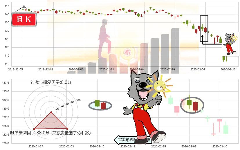 丰田汽车(usTM)曙光初现形态K线图-阿布量化