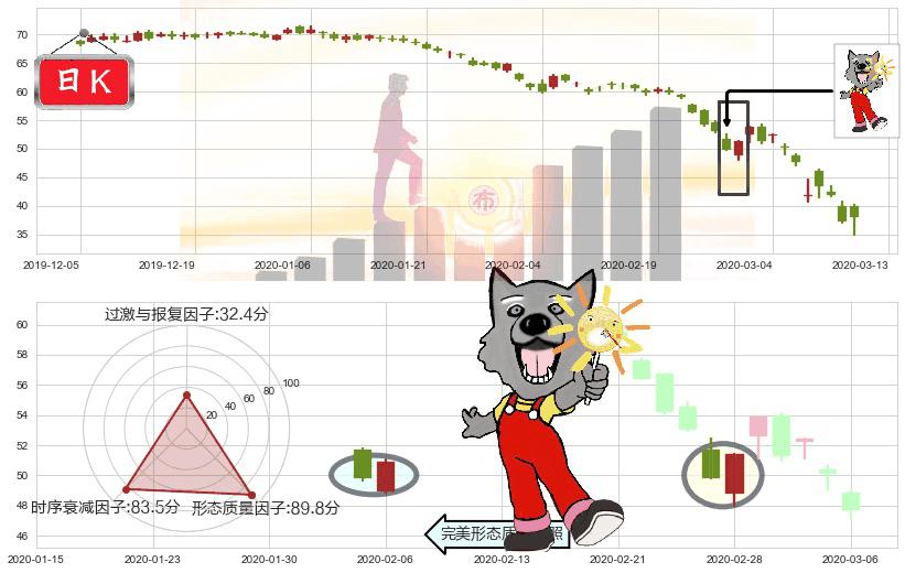 埃克森美孚(usXOM)曙光初现形态K线图-阿布量化