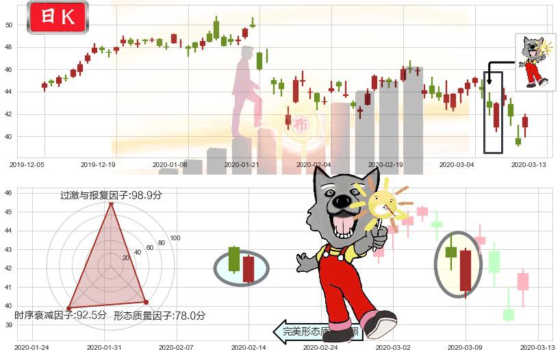 百胜中国(usYUMC)曙光初现形态K线图-阿布量化