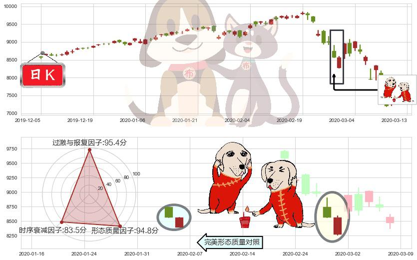 纳斯达克(us.IXIC)好友反攻K线图-阿布量化