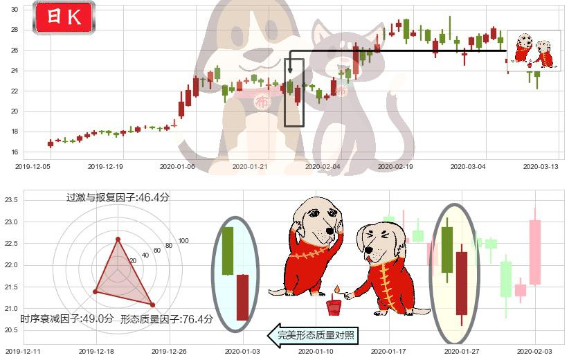 哔哩哔哩(usBILI)好友反攻K线图-阿布量化
