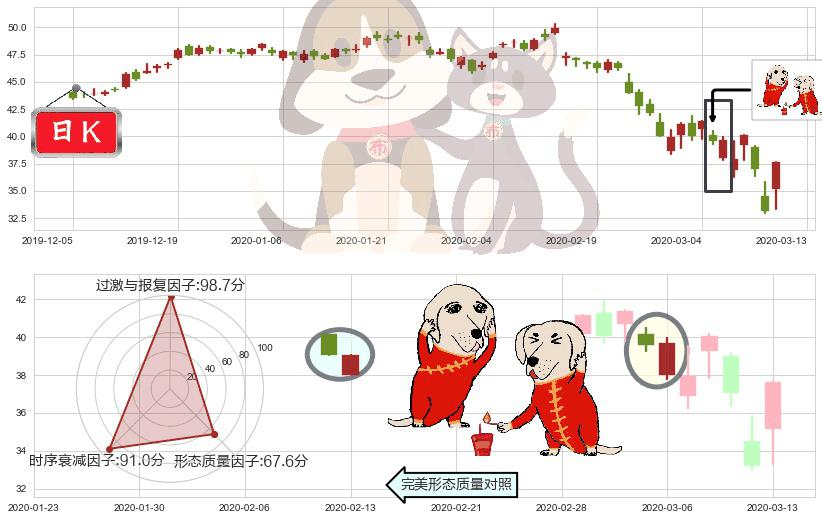 思科(usCSCO)好友反攻K线图-阿布量化