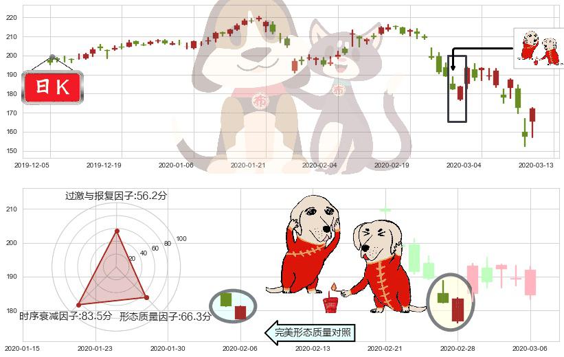 雅诗兰黛(usEL)好友反攻K线图-阿布量化