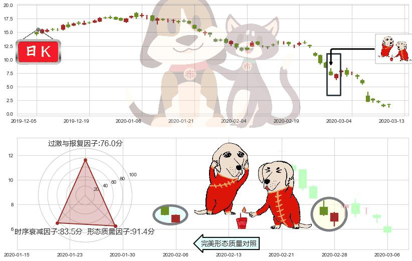 能源股3X多-Direxion(usERX)好友反攻K线图-阿布量化