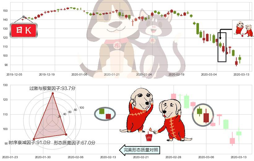 万豪国际酒店(usMAR)好友反攻K线图-阿布量化