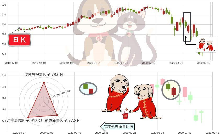 麦当劳(usMCD)好友反攻K线图-阿布量化