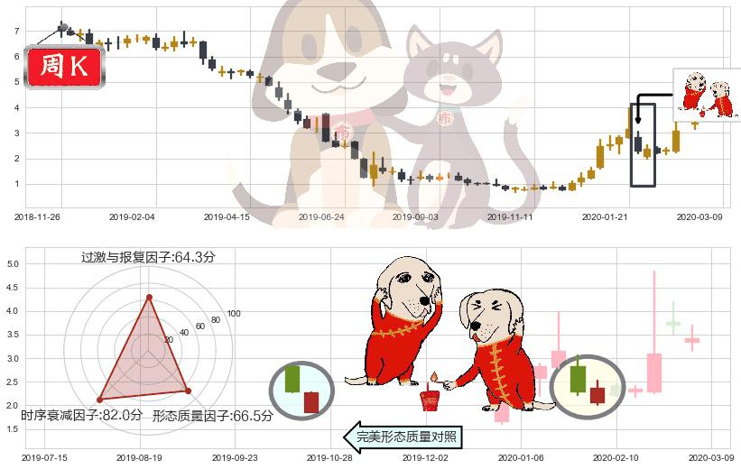 达内科技(usTEDU)好友反攻K线图-阿布量化