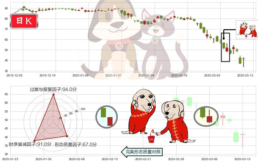 美联航(usUAL)好友反攻K线图-阿布量化