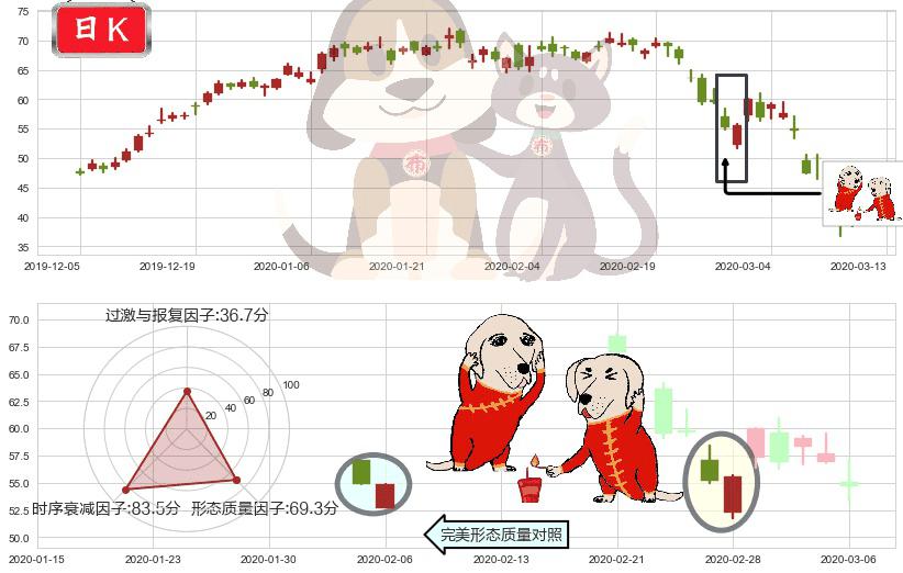 西部数据(usWDC)好友反攻K线图-阿布量化