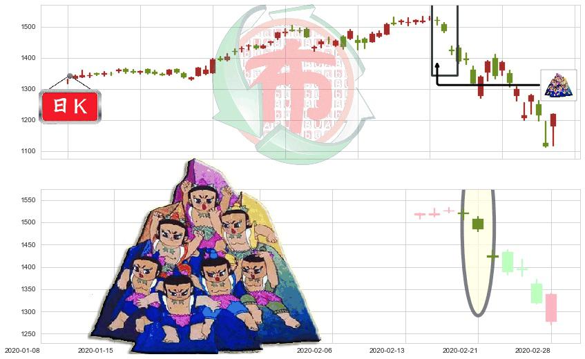 谷歌C(usGOOG)三空阴线K线图-阿布量化