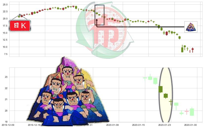 油气开采ETF-SPDR(usXOP)三空阴线K线图-阿布量化