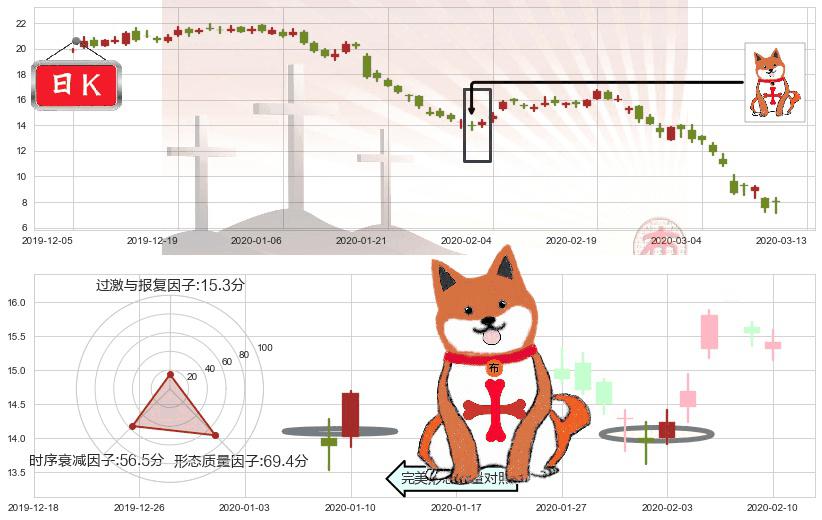 美国铝业(usAA)上涨孤独十字星K线图-阿布量化