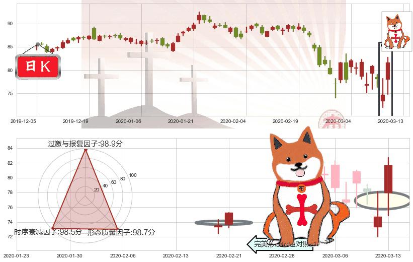 雅培(usABT)上涨孤独十字星K线图-阿布量化