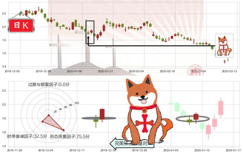 Aurora Cannabis Inc(usACB)上涨孤独十字星K线图-阿布量化