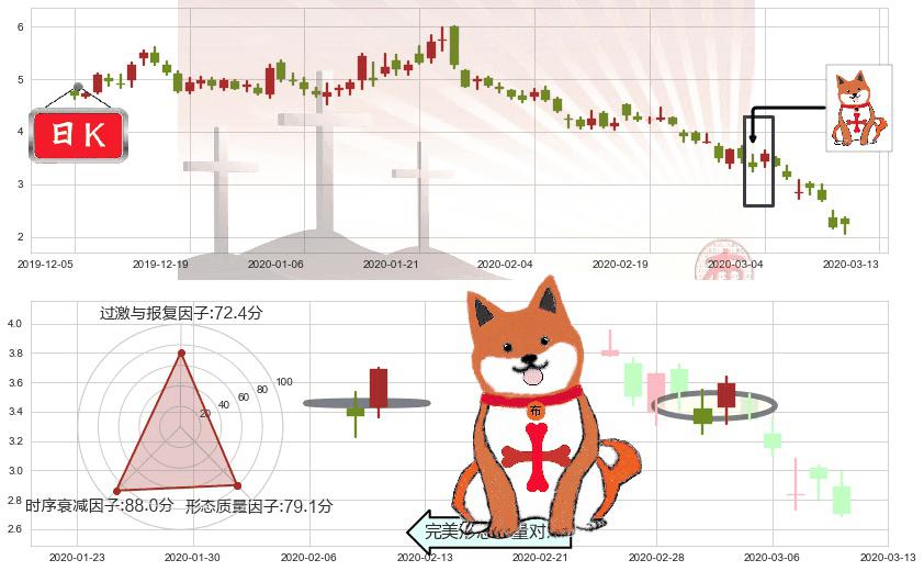 Aphria Inc.(usAPHA)上涨孤独十字星K线图-阿布量化