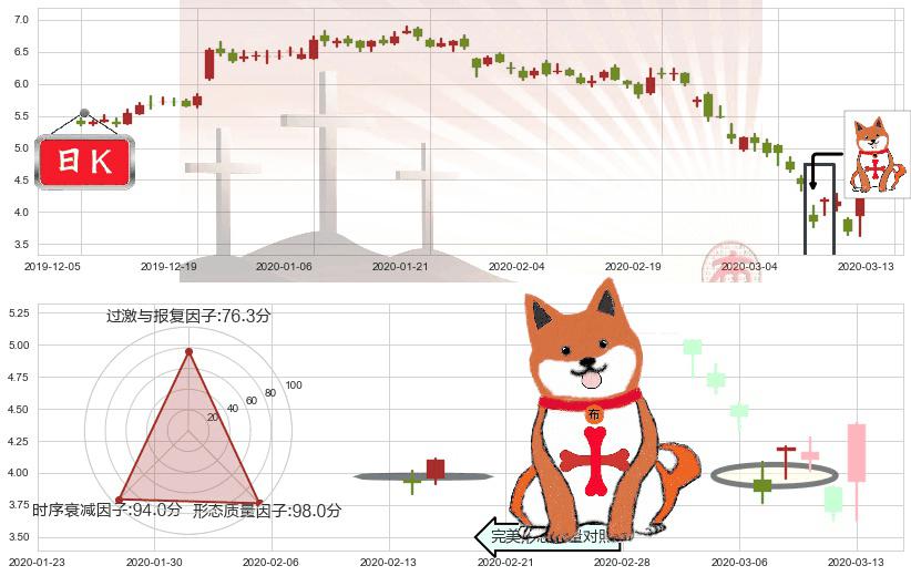 黑莓(usBB)上涨孤独十字星K线图-阿布量化