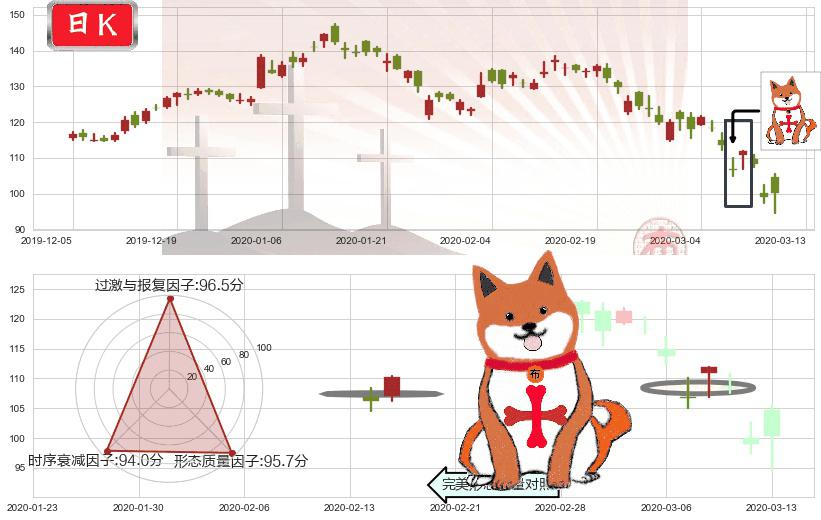 百度(usBIDU)上涨孤独十字星K线图-阿布量化