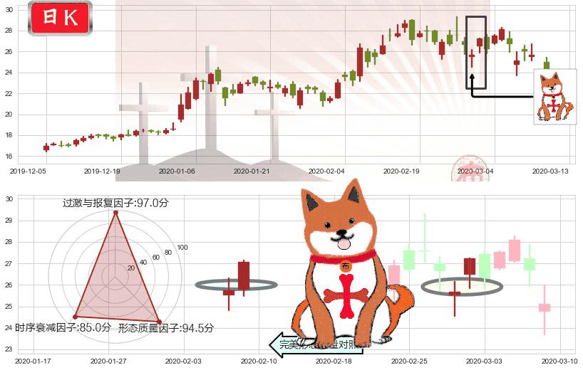哔哩哔哩(usBILI)上涨孤独十字星K线图-阿布量化