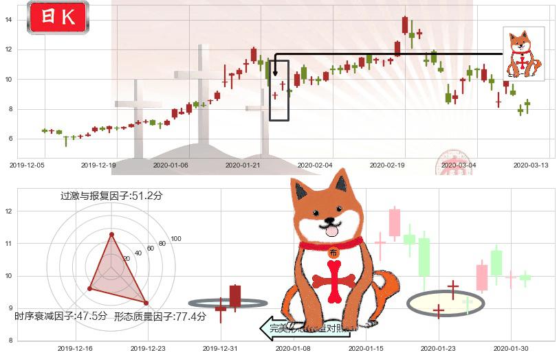 巴拉德动力系统(usBLDP)上涨孤独十字星K线图-阿布量化
