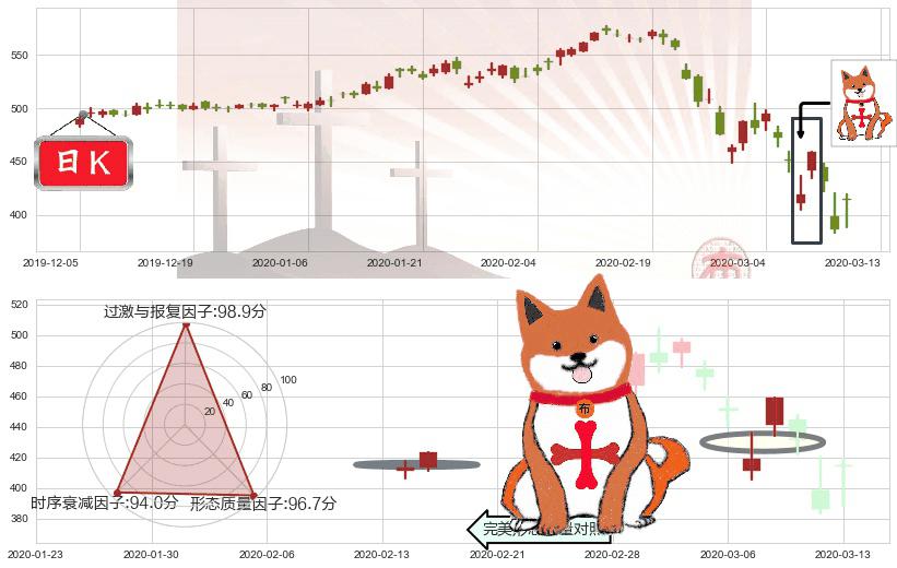 贝莱德(usBLK)上涨孤独十字星K线图-阿布量化