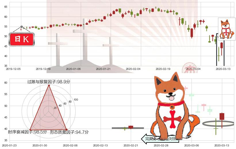 黑石集团(usBX)上涨孤独十字星K线图-阿布量化