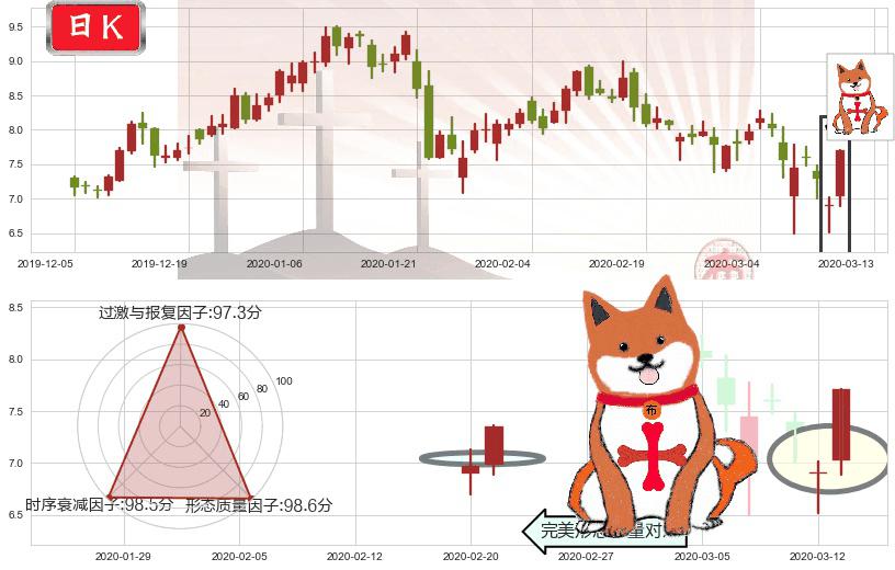 DouYu(usDOYU)上涨孤独十字星K线图-阿布量化