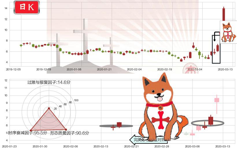金矿3X做空-Direxion(usDUST)上涨孤独十字星K线图-阿布量化