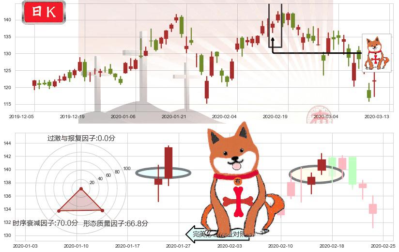 新东方(usEDU)上涨孤独十字星K线图-阿布量化