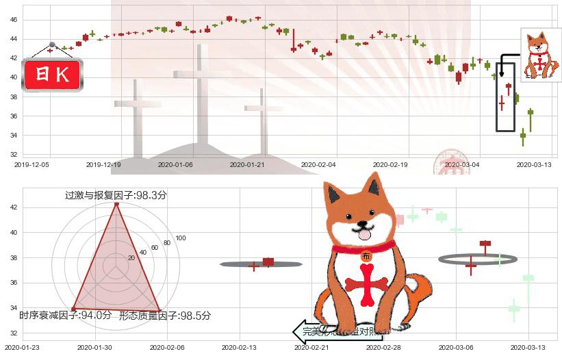 新兴市场ETF-iShares(usEEM)上涨孤独十字星K线图-阿布量化