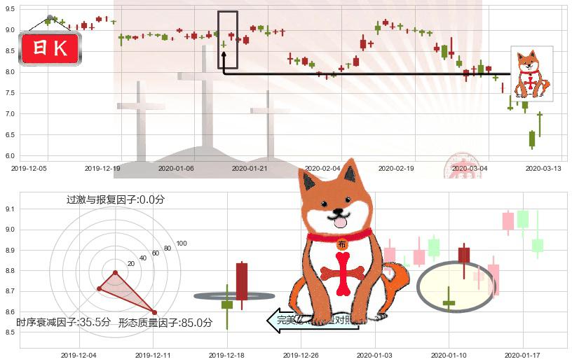 爱立信(usERIC)上涨孤独十字星K线图-阿布量化