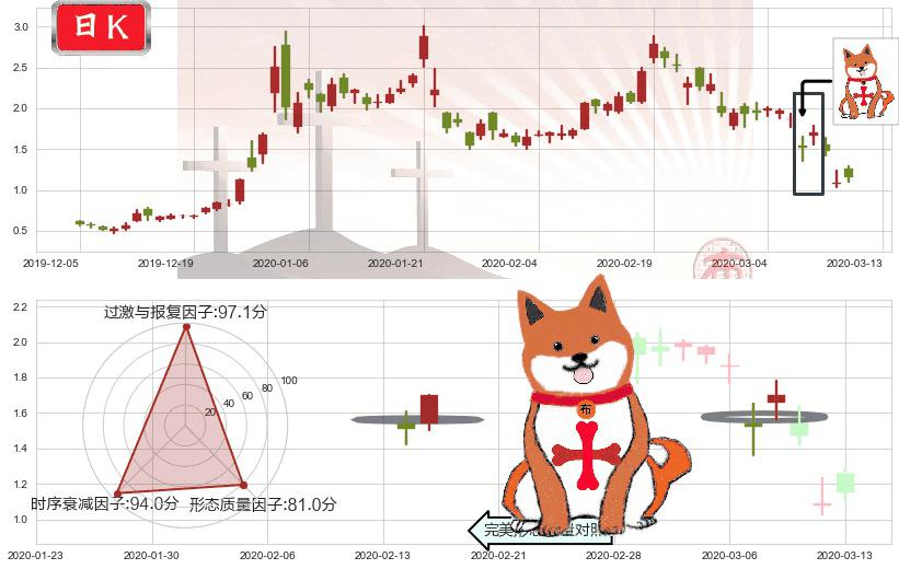 燃料电池能源(usFCEL)上涨孤独十字星K线图-阿布量化