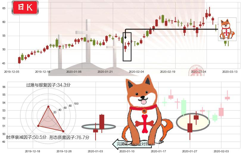 万国数据(usGDS)上涨孤独十字星K线图-阿布量化