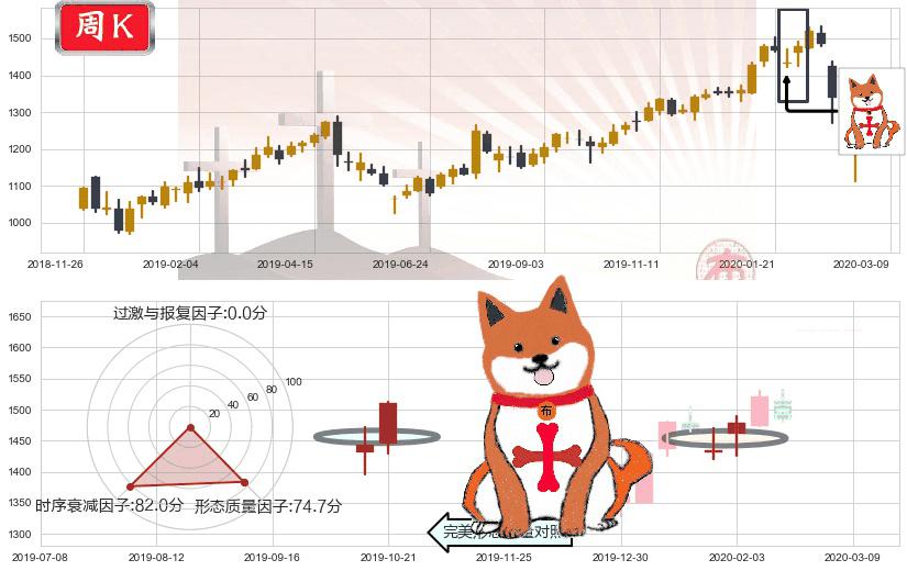 谷歌C(usGOOG)上涨孤独十字星K线图-阿布量化