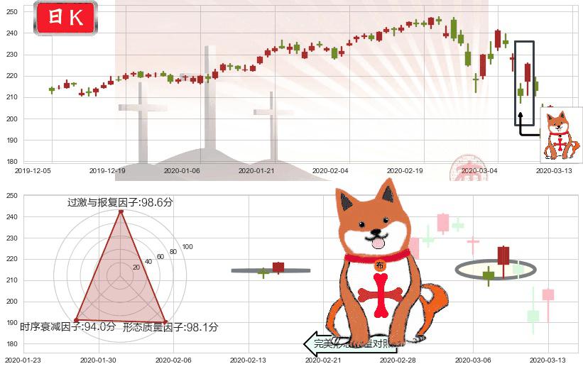 家得宝(usHD)上涨孤独十字星K线图-阿布量化