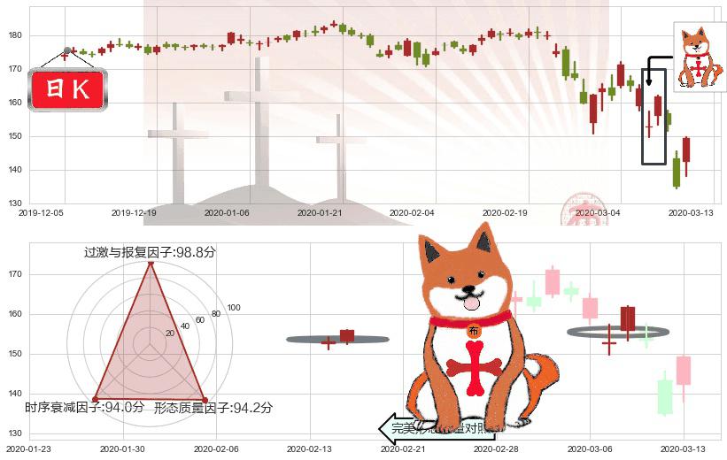 霍尼韦尔(usHON)上涨孤独十字星K线图-阿布量化