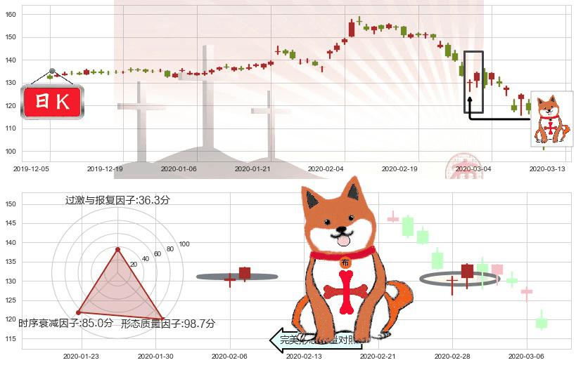 IBM(usIBM)上涨孤独十字星K线图-阿布量化