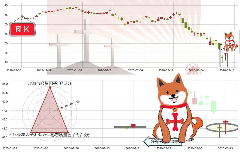 洲际酒店集团(usIHG)上涨孤独十字星K线图-阿布量化