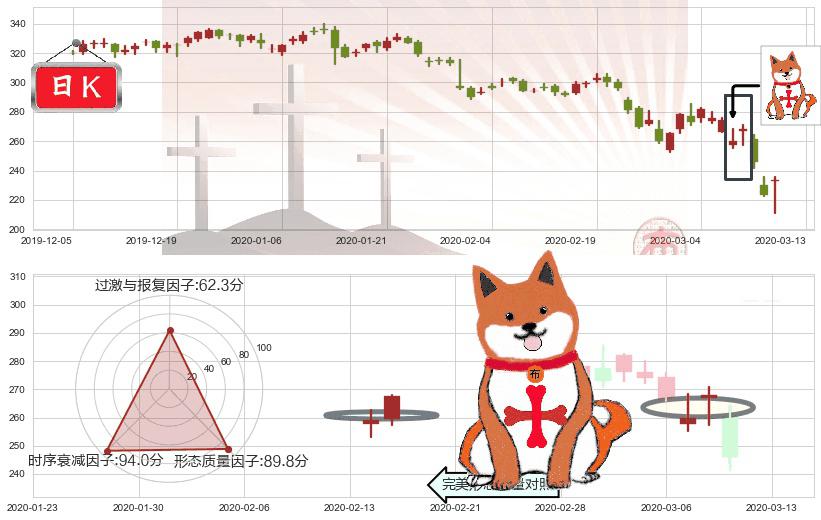Illumina(usILMN)上涨孤独十字星K线图-阿布量化