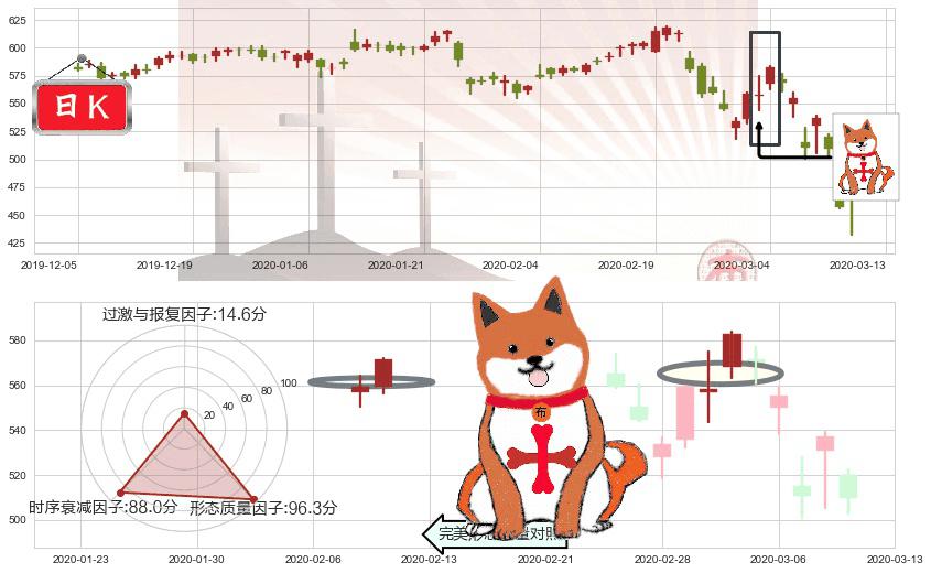 达芬奇手术机器人(usISRG)上涨孤独十字星K线图-阿布量化