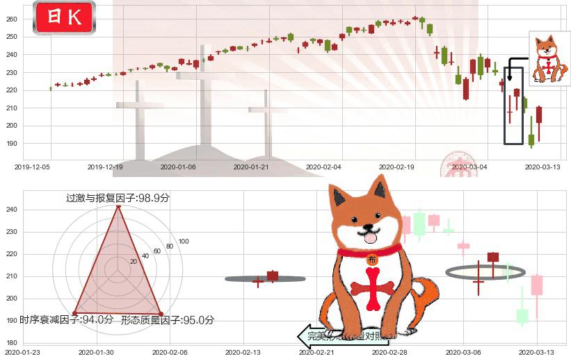 美国科技ETF-iShares(usIYW)上涨孤独十字星K线图-阿布量化