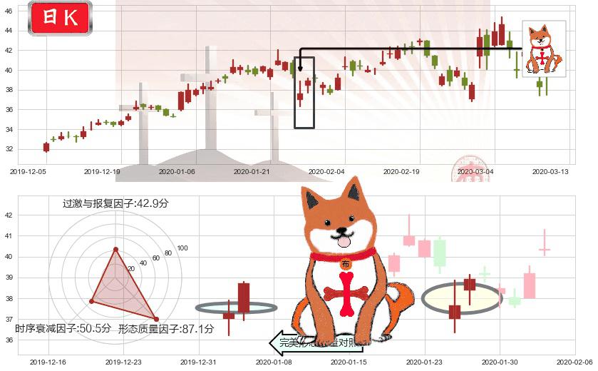 京东(usJD)上涨孤独十字星K线图-阿布量化
