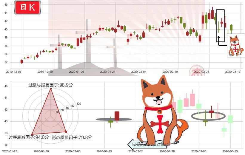 京东(usJD)上涨孤独十字星K线图-阿布量化