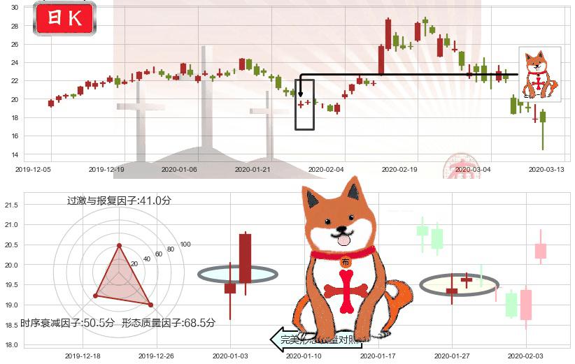 晶科能源(usJKS)上涨孤独十字星K线图-阿布量化