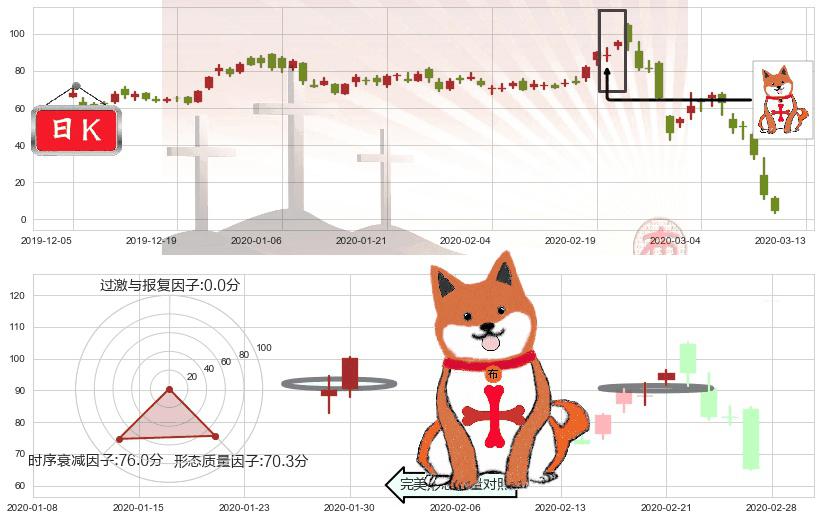 小金矿3X多-Direxion(usJNUG)上涨孤独十字星K线图-阿布量化
