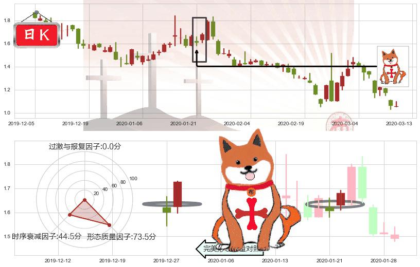 钜派投资(usJP)上涨孤独十字星K线图-阿布量化