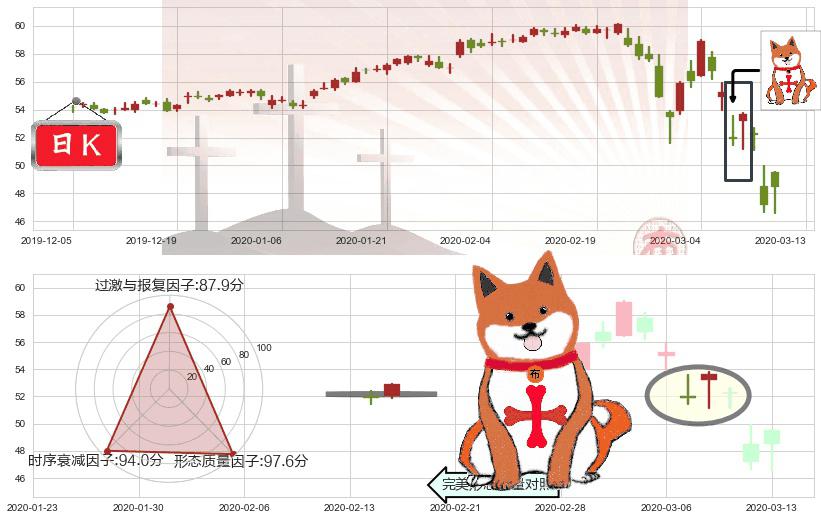 可口可乐(usKO)上涨孤独十字星K线图-阿布量化